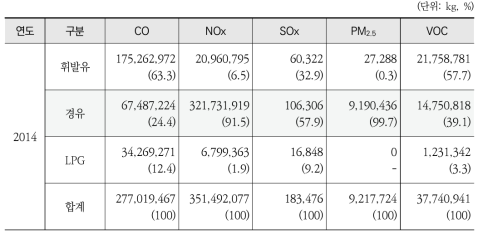 도로이동오염원 유종별 대기오염물질 배출량