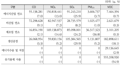 부문별 대기오염물질 배출량(2015년 기준, CAPSS)