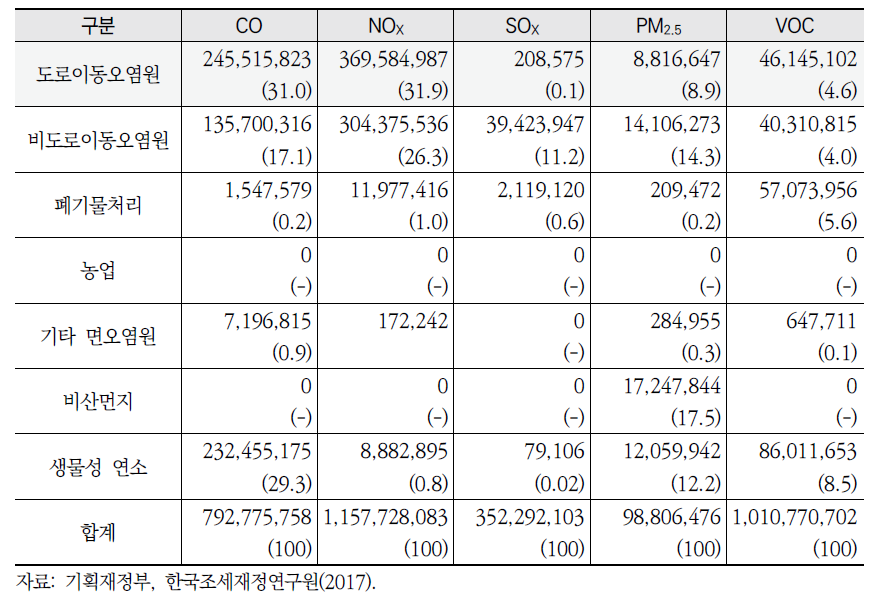 부문별 대기오염물질 배출량(2015년 기준, CAPSS)(계속)