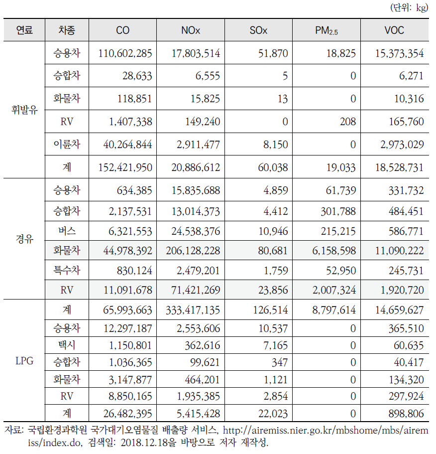 차종별 대기오염물질 배출량(2015년 기준, CAPSS)