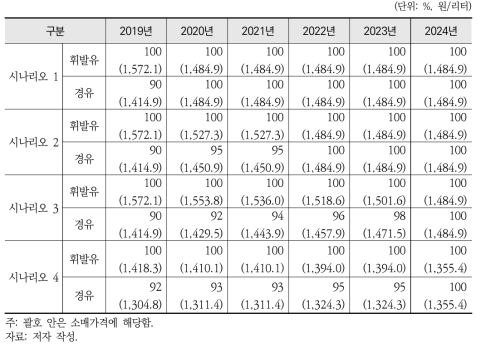 상대가격 조정 시나리오 및 상대가격 수준