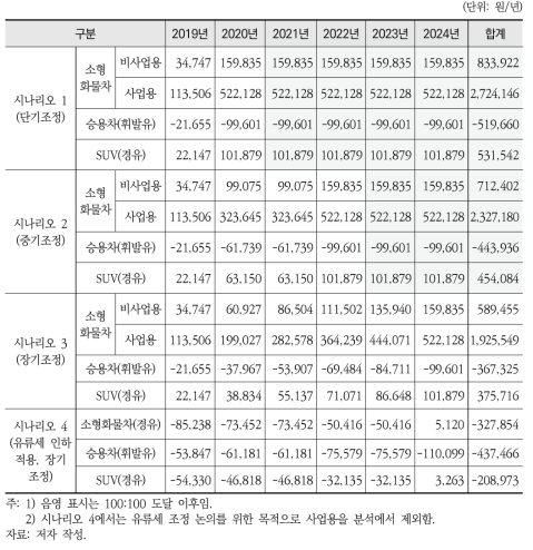 시나리오별 추가 유류비