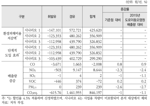 상대가격 조정에 따른 환경개선 효과