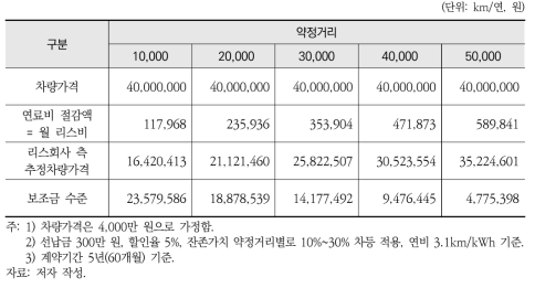 월 리스비 및 구매보조금(비사업용)