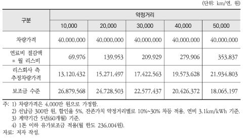 월 리스비 및 구매보조금(사업용)