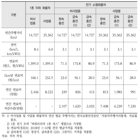 전기 소형화물차로의 전환 효과(연간 연료비 절감 수준)