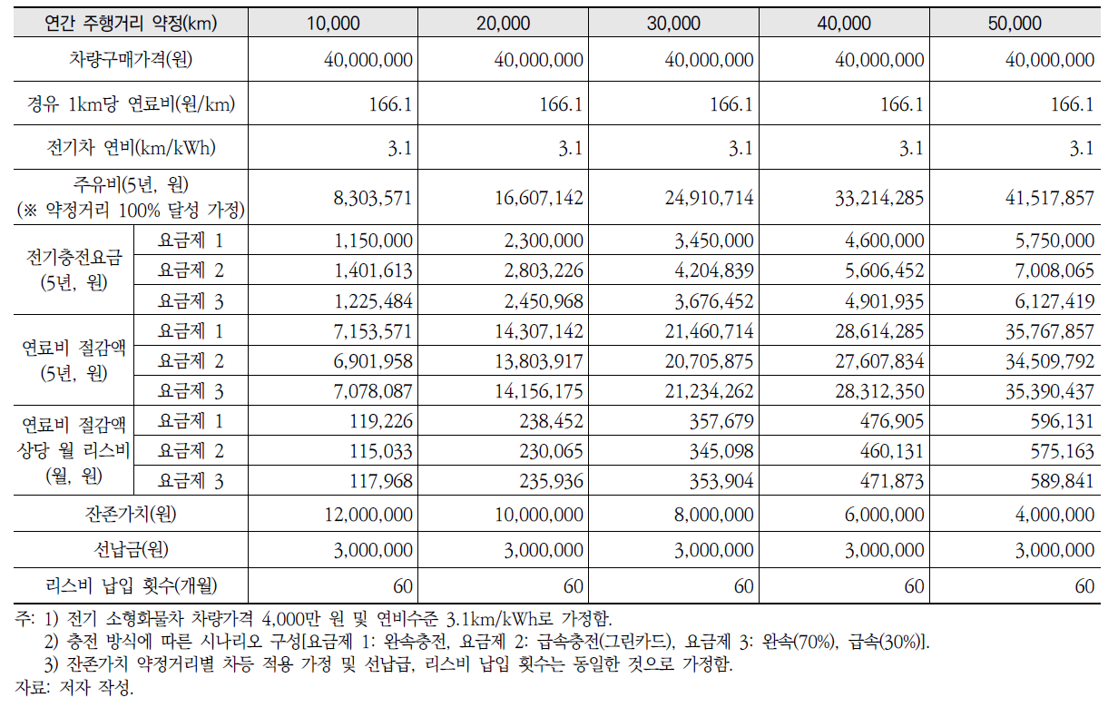 월 리스비 산정 예시