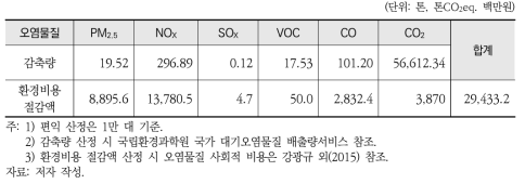 환경 효과 – 총편익