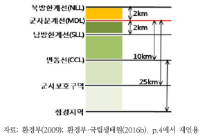 DMZ 일원의 개념