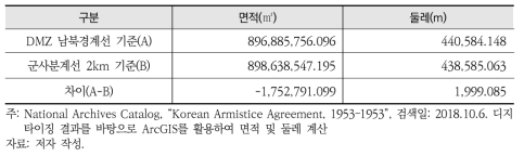 DMZ 실제 면적·둘레 비교