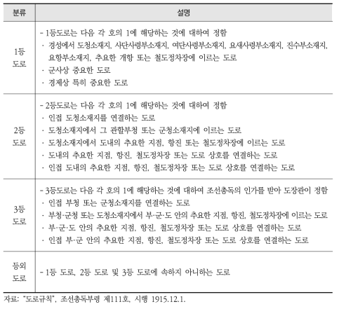 일제강점기 도로 분류