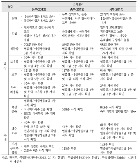 DMZ 일원 주요 생태계조사 결과(2012-2014)