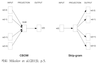 CBOW와 Skip-gram 모델 구조