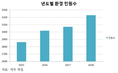 환경부 유사민원 추이