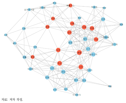 네트워크 시각화 결과(환경부 유사민원): 1번 토픽(생활환경)