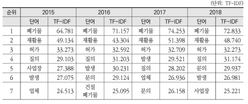 2번 토픽(건축 및 가축 폐기물) 연도별 키워드 분석