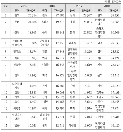 3번 토픽(환경영향평가) 연도별 키워드 분석