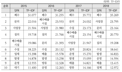 6번 토픽(폐수) 연도별 키워드 분석