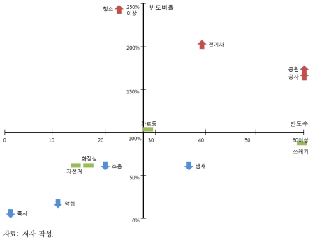 세종시 민원 주요 키워드 추이 정리