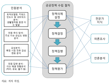 민원분석을 반영한 공공정책 수립 절차