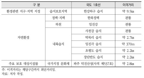 국도 1호선(판문점-개성) 구간 환경 현황