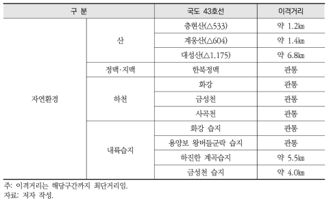 국도 43호선(신철원-근동) 구간 환경 현황