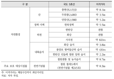 국도 5호선(화천-평강) 구간 환경 현황