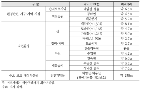 국도 31호선(양구-백현) 구간 환경 현황