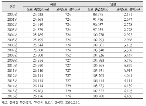 남북한 도로의 총연장 및 고속도로 길이