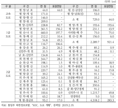 북한의 주요 간선도로 현황(2015년 기준)