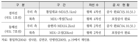 남북 연결도로 추진 현황