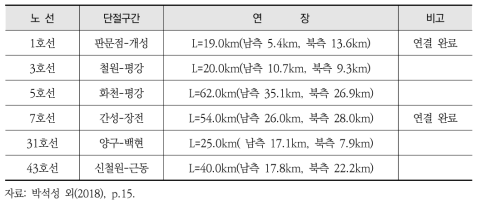 남북한 국도 단절구간 현황