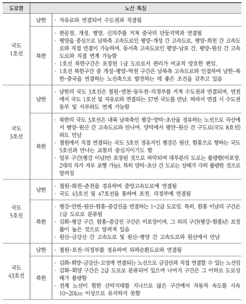 남북 연결도로의 노선 특성