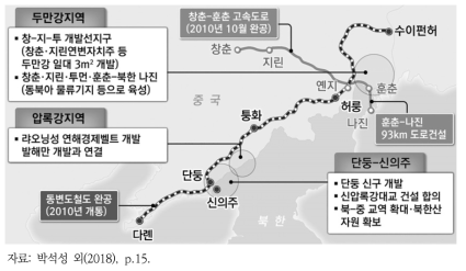 북·중 접경지역 개발사업 현황