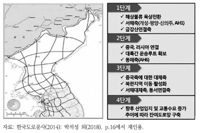 북한 간선도로망 구축계획(2007년)