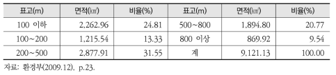 비무장지대 일원의 표고 분포 현황