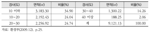 비무장지대 일원의 경사도 분포 현황