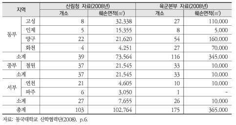 민통선지역 산사태 및 유실지역 현황