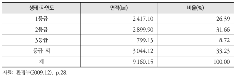 비무장지대 일원의 생태자연도 등급 현황