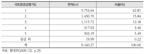 비무장지대 일원 국토환경성평가도 등급(2008년 기준)