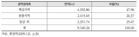 비무장지대 일원 광역생태축 현황