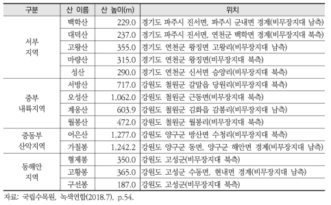 비무장지대의 산