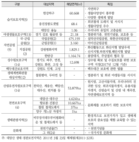 비무장지대 및 주변지역 보호지역 현황(총괄)