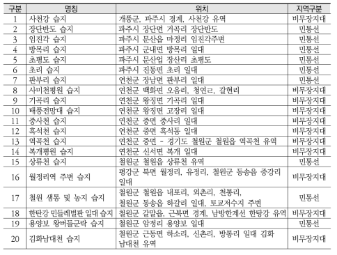 비무장지대 일원의 습지