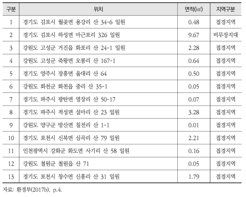 민통선 및 접경지역 내 야생생물보호구역