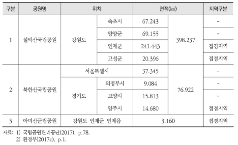 접경지역 내 자연공원 현황