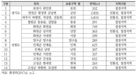 상수원보호구역 현황(2017년 기준)