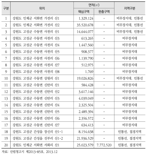 백두대간보호지역 현황(2013년 기준)