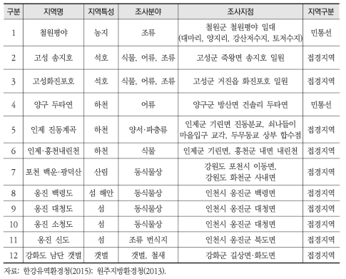 생태계 변화관찰 대상지역 현황(2013년, 2015년 기준)