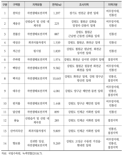 산림유전자원보호구역 현황